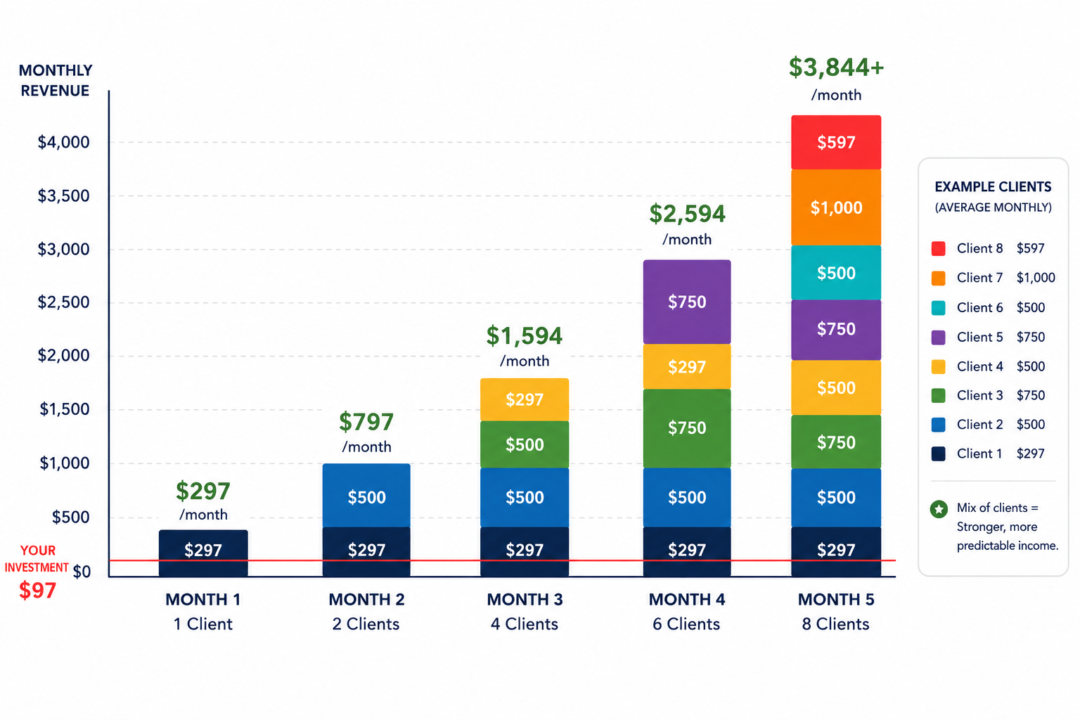 Bookkeeping revenue growth chart showing how monthly income scales as you add clients